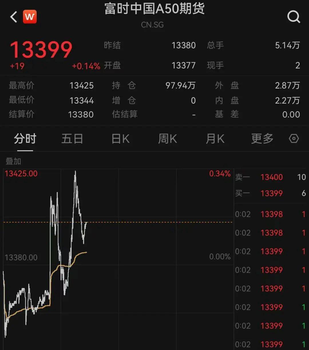 深夜，中国资产突然爆发！A50直线拉升，黄金跳水_深夜，中国资产突然爆发！A50直线拉升，黄金跳水_