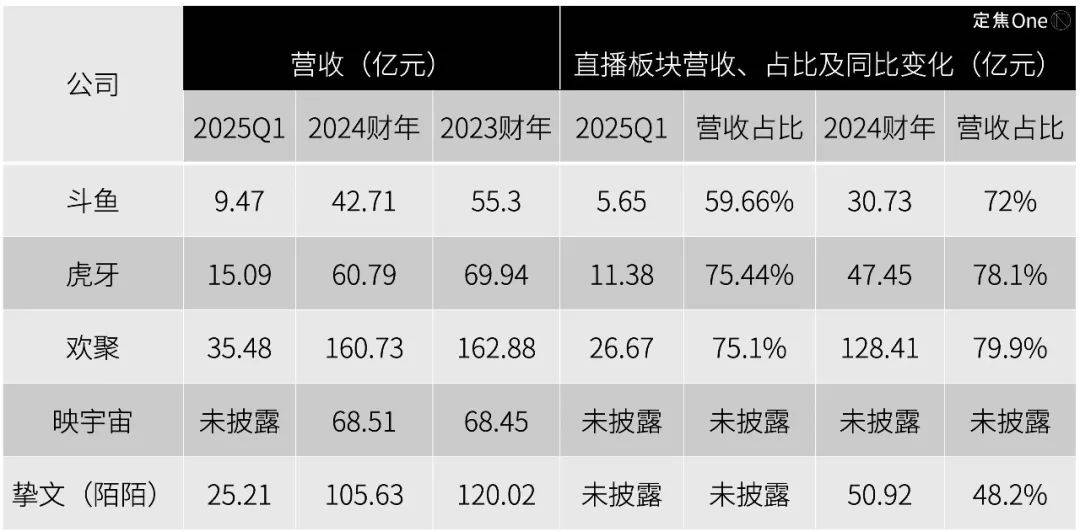 “直播五巨头”，难讲新故事