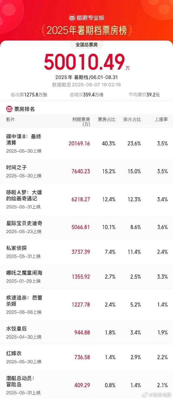 2025 暑期档票房破 5 亿，《碟中谍 8》领跑