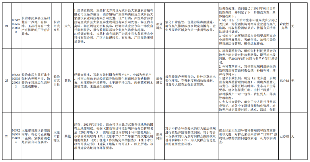中央第一生态环境保护督察组向山西交办第十批群众信访举报件情况