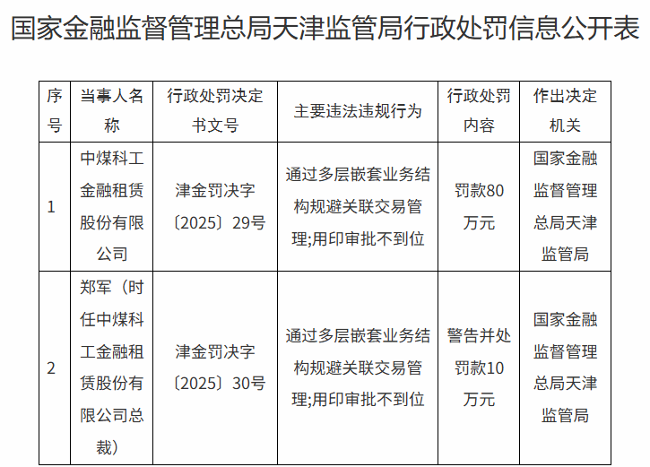 中煤科工金租被罚80万元，时任总裁收10万元罚单