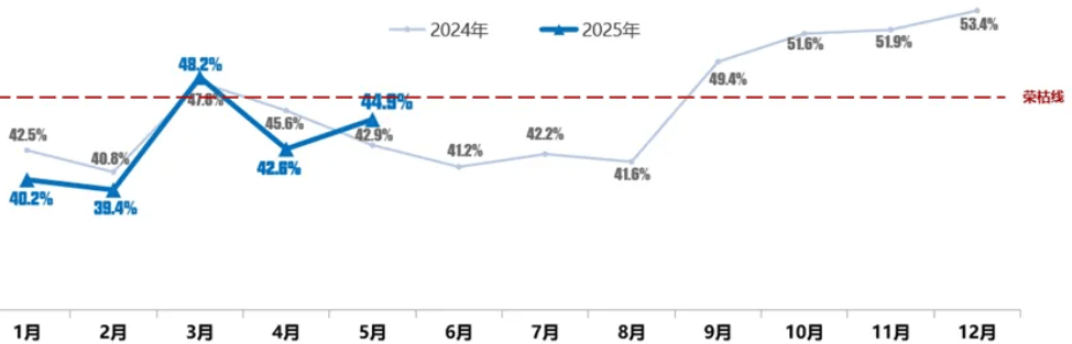 5月二手车经理人指数44.9%