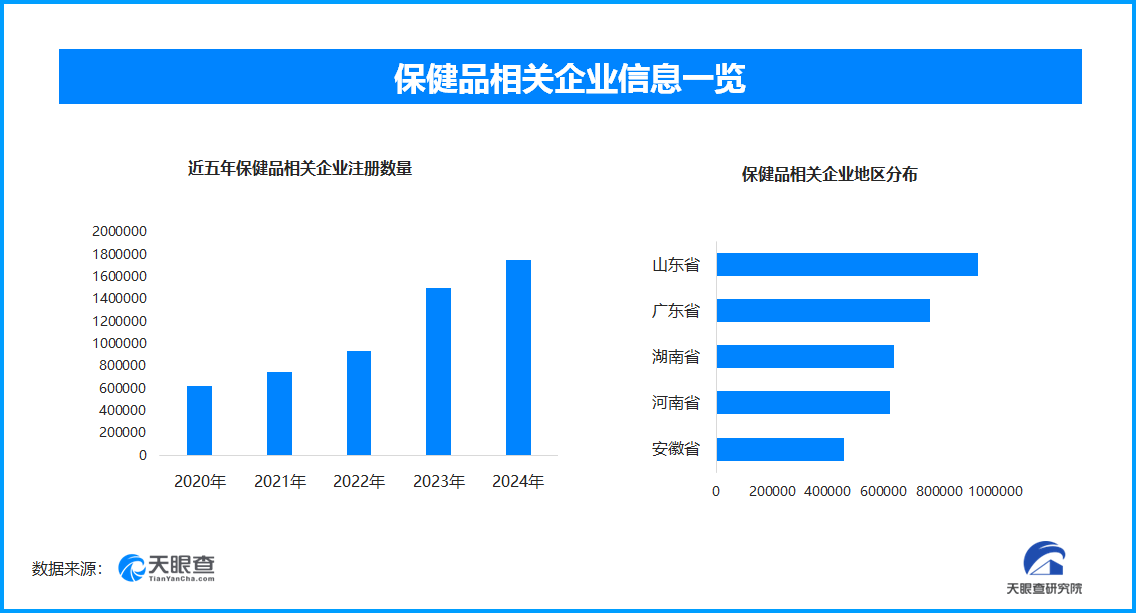 整治老药保虚假宣传 我国现存保健品相关企业超878.1万家
