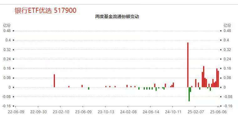 周度净流入6连阳！银行ETF优选(517900)揽金不止，"A+H"双重上市模式获青睐