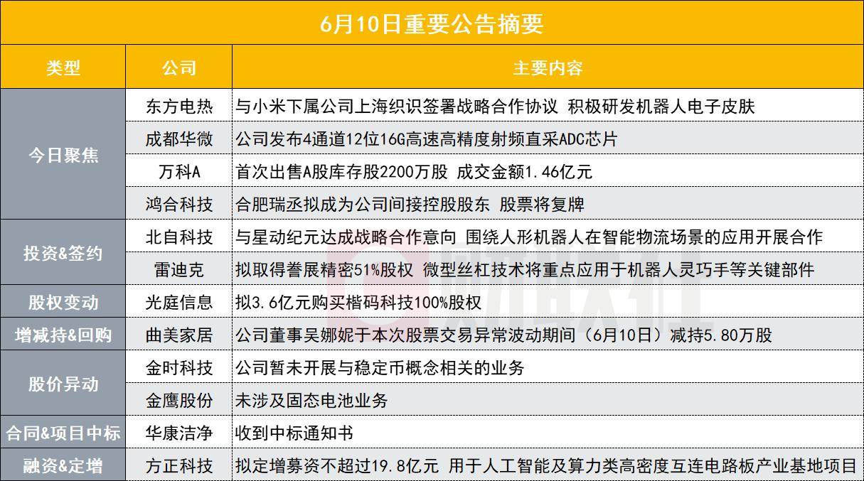 研发机器人电子皮肤！80亿核电概念股与小米下属公司签署战略合作协议｜盘后公告集锦