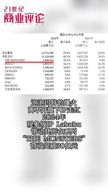 泡泡玛特王宁，成河南新首富，身家1500个亿！