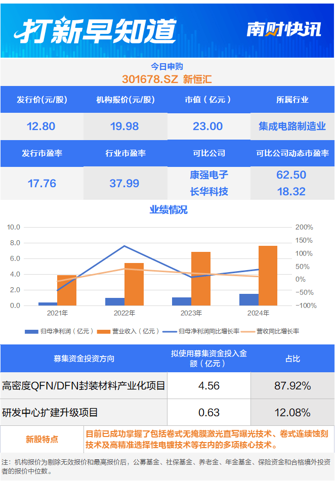全球智能影像第一股上市，“芯片首富”旗下公司可申购丨打新早知道
