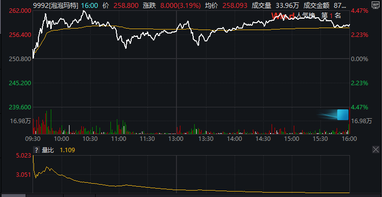 泡泡玛特年初至今股价涨约186%！买LABUBU比买黄金还赚钱，哪些 “投资猎手” 提前抓住这波新消费风口？基金狂买"塑料茅台"，21家机构给出“买入”评级