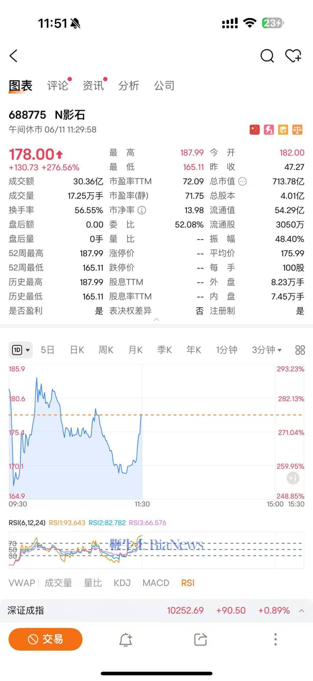 影石科创板成功上市：暴涨276%，市值714亿元