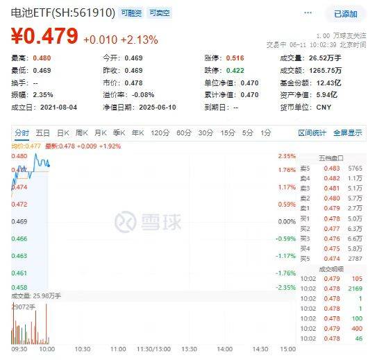 电池ETF(561910)飙涨超2%！新宙邦，宁德时代涨幅领先