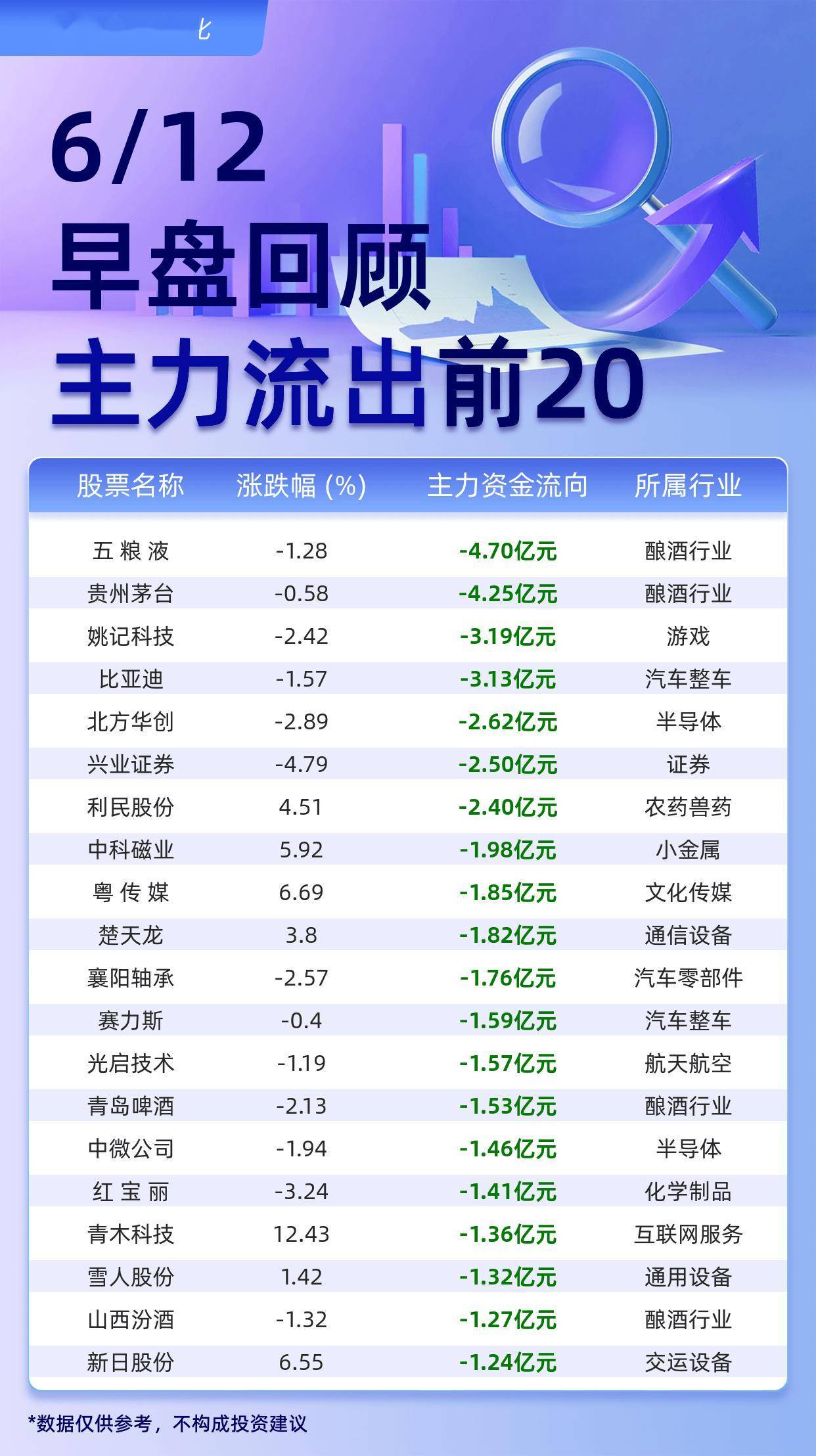 主力个股资金流出前20：五 粮 液流出4.70亿元、贵州茅台流出4.25亿元