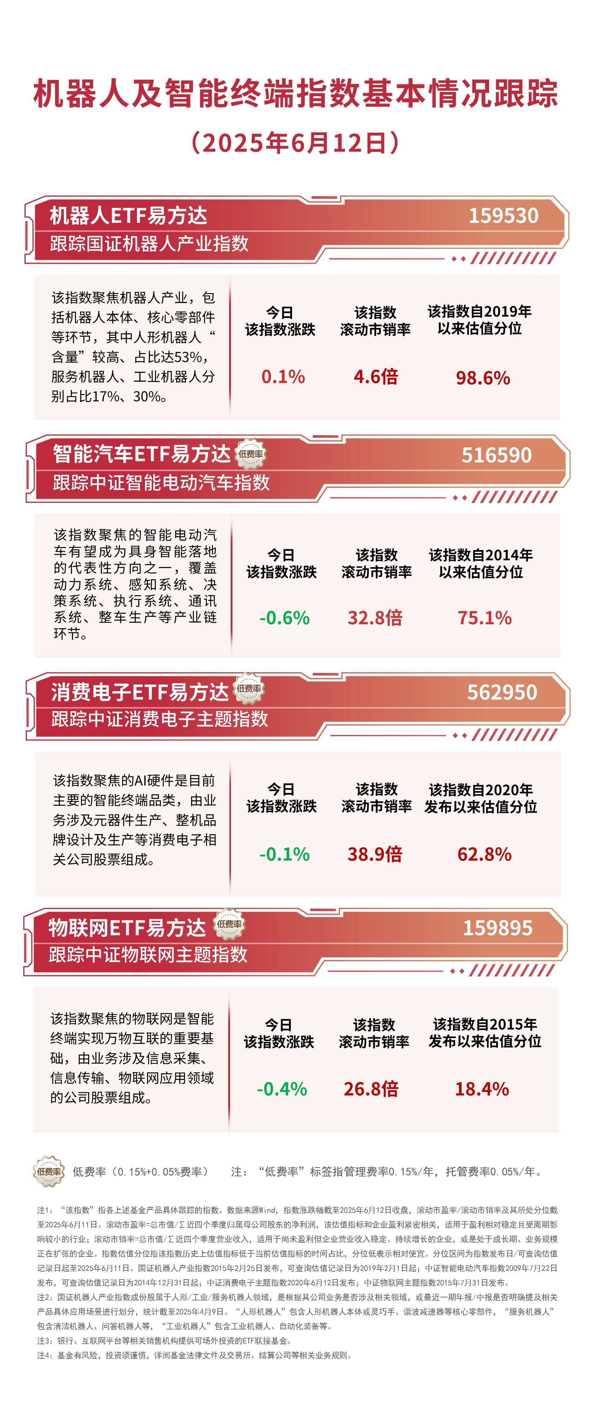 首家机器人4S店即将上线，机器人ETF易方达（159530）近一月“吸金”超4亿元