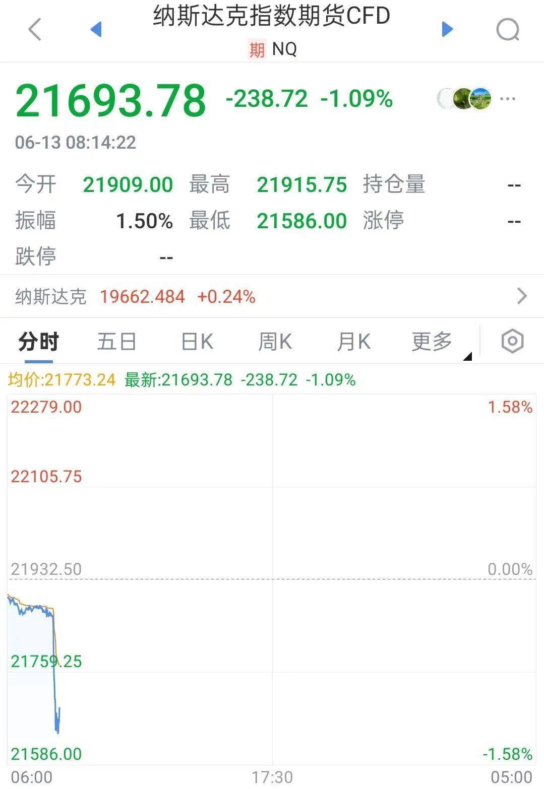 金价、油价飙升