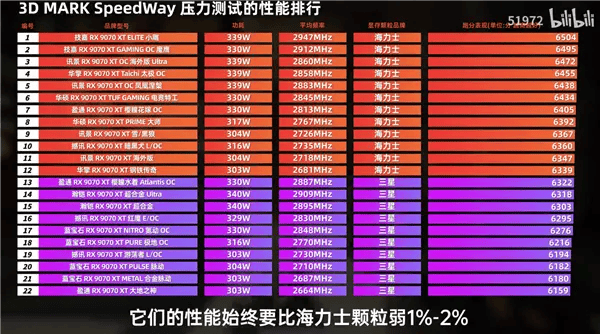 22款RX 9070 XT横评，三星显存真的不如SK海力士：差距1-2%