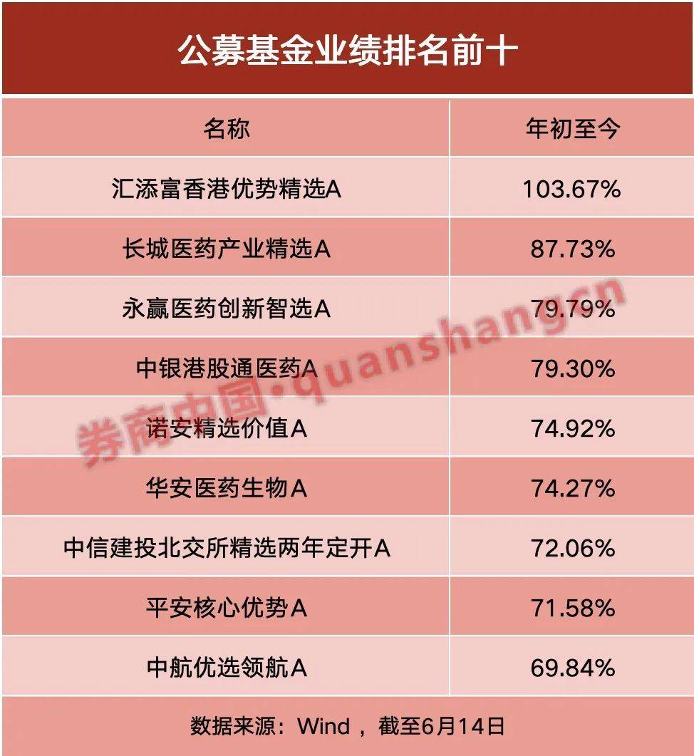 上半年公募基金业绩收官倒计时！医药主题基金凭啥碾压全场？