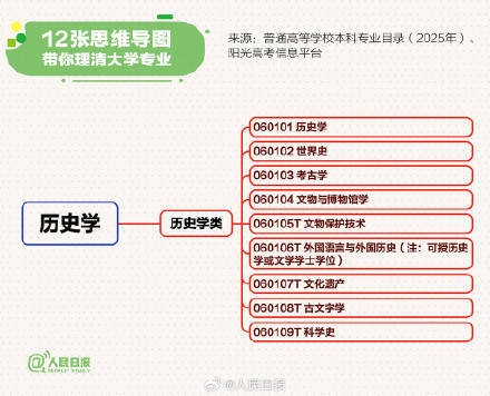 转存！12张思维导图理清大学专业