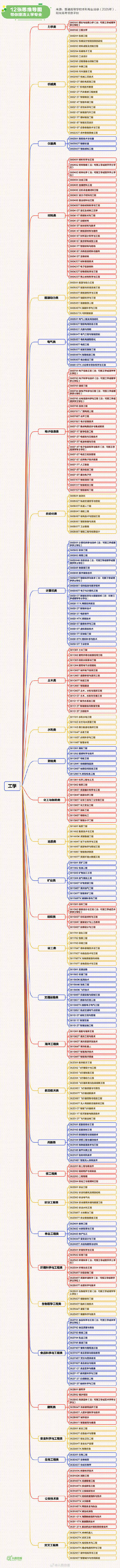 转存！12张思维导图理清大学专业