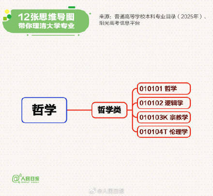 转存！12张思维导图理清大学专业