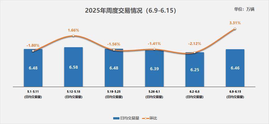 二手车交易市场回暖信号？周买卖量小幅上扬，新能源二手车成新闪光点