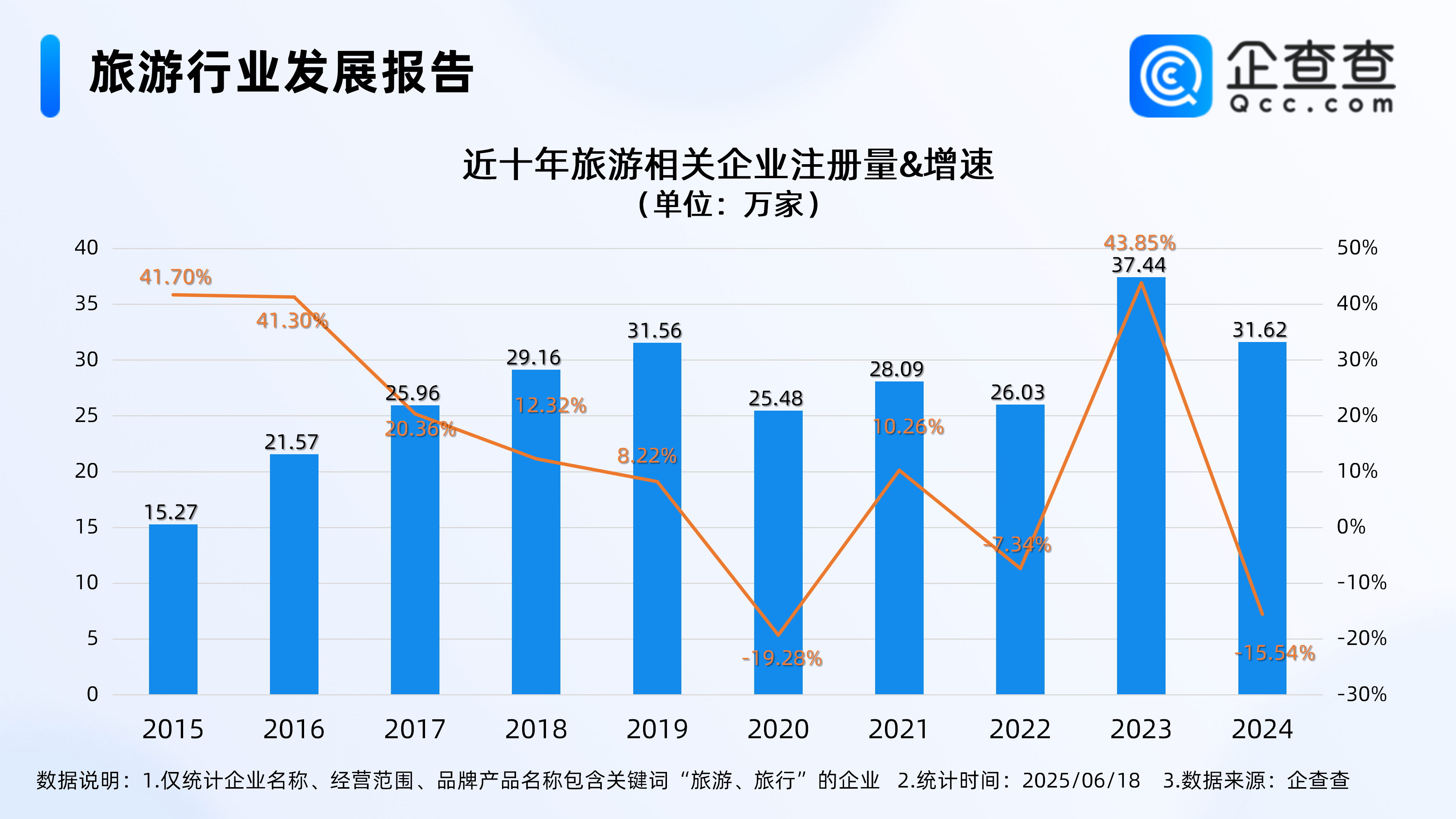 苏超带动旅游市场升温！企查查：近3成旅游相关企业位于华东