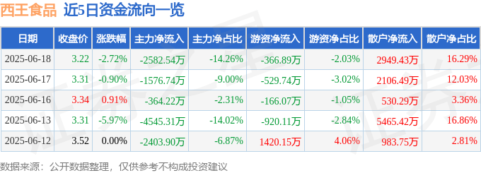 新鲜出炉（西王食品股票新消息）西王食品股票是什么公司，西王食品（000639）6月18日主力资金净卖出2582.54万元，食品，