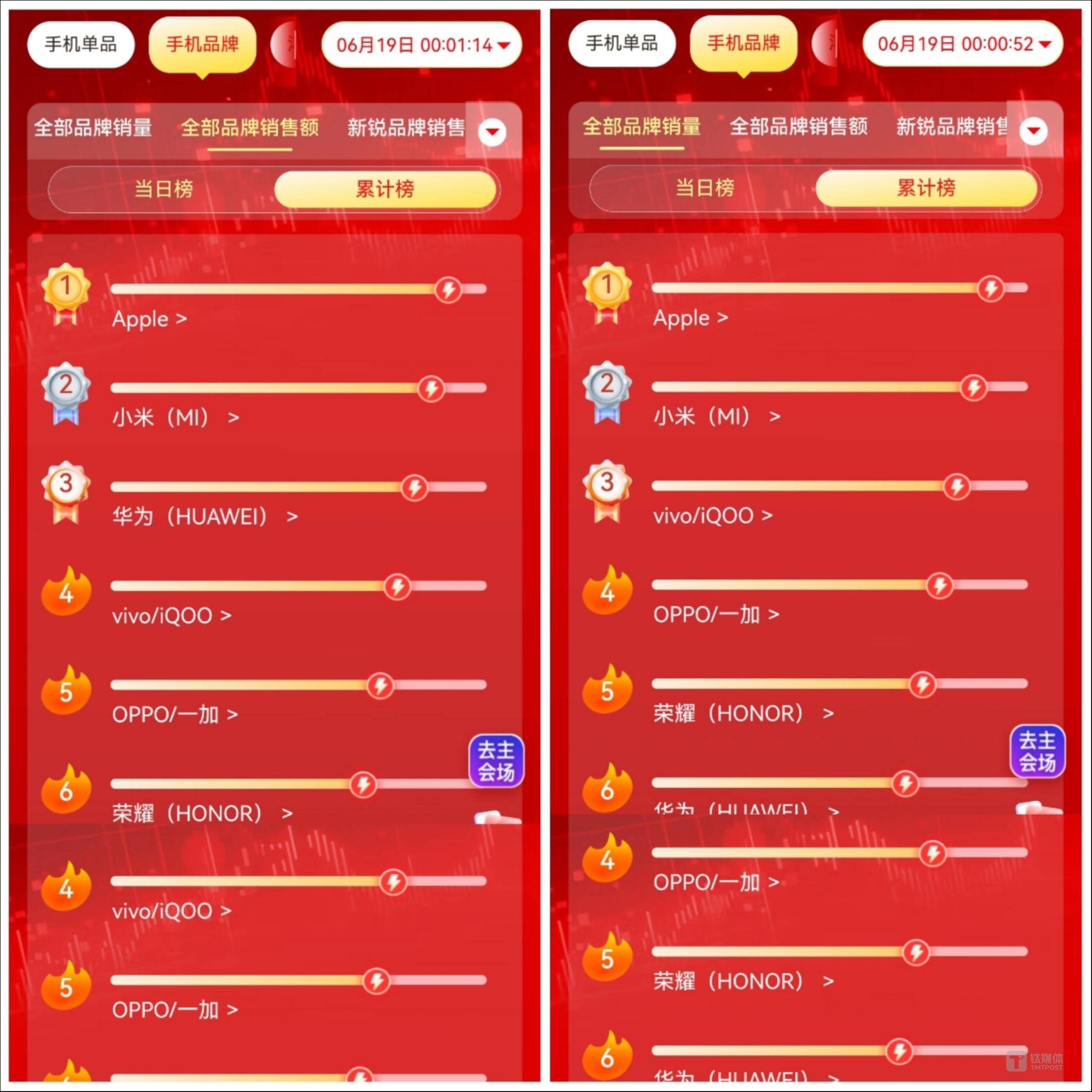 苹果自降身价换销量，悄悄收割618手机市场