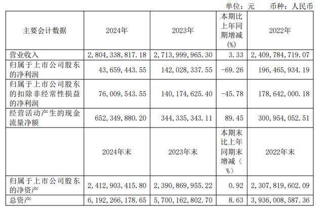 天润乳业2024年营收微涨，57岁总经理胡刚年薪82万元高于董事长
