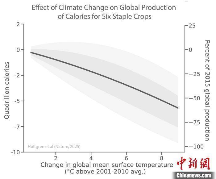 作物气候生产潜力的估算_气候变化对农作物产量的影响_