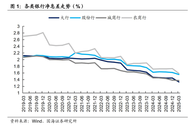 美联储降息的息是什么__存贷息差收窄