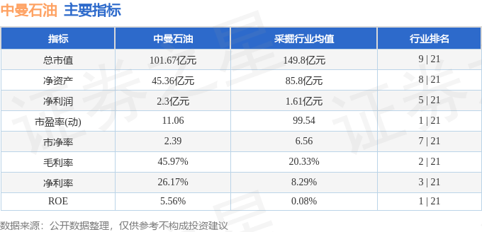 _中曼石油为什么净利润为负值_股吧中曼石油