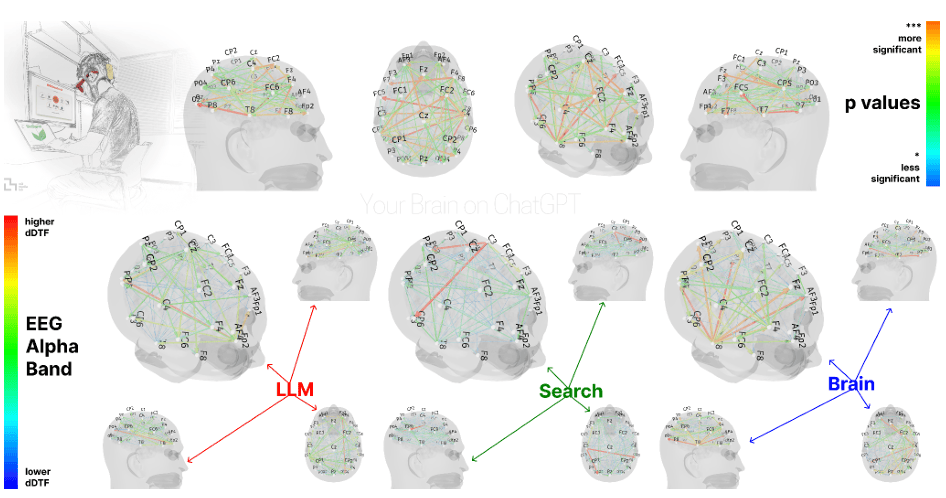 ChatGPT 越用人越傻？ MIT 最新实验揭秘，过度依赖 AI 大脑活跃度显著降低