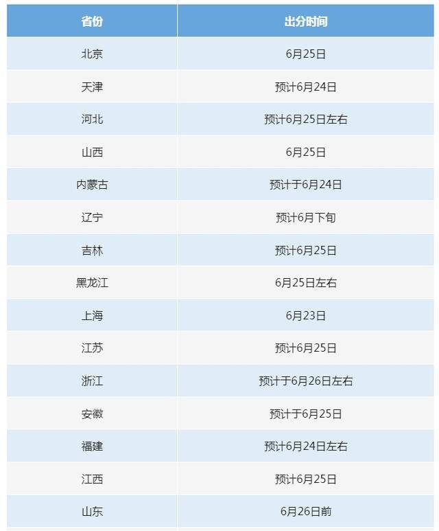 齐了�！各地高考查分时刻汇总：上海明日
	，北京下周三
