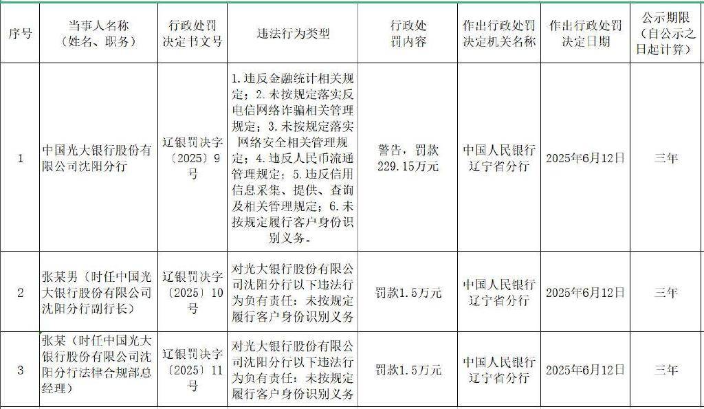 光大银行沈阳分行被罚款229.15万元 存在未落实反电诈规定等6问题