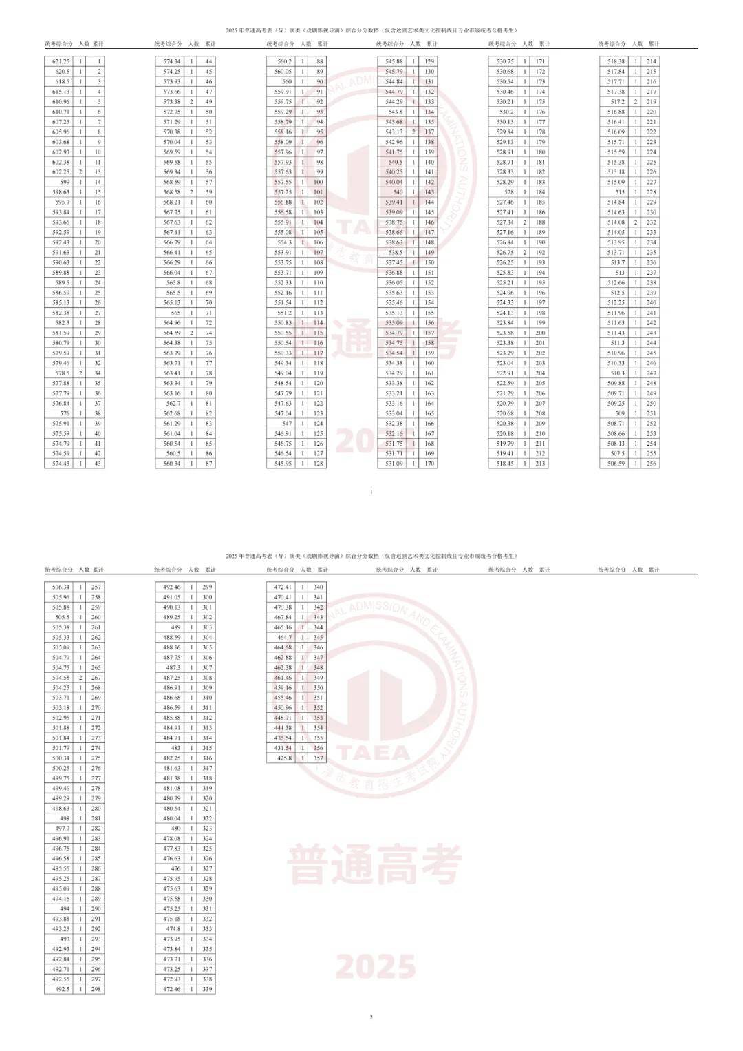 天津市2025年普通高考成绩已公布,录取线确定!