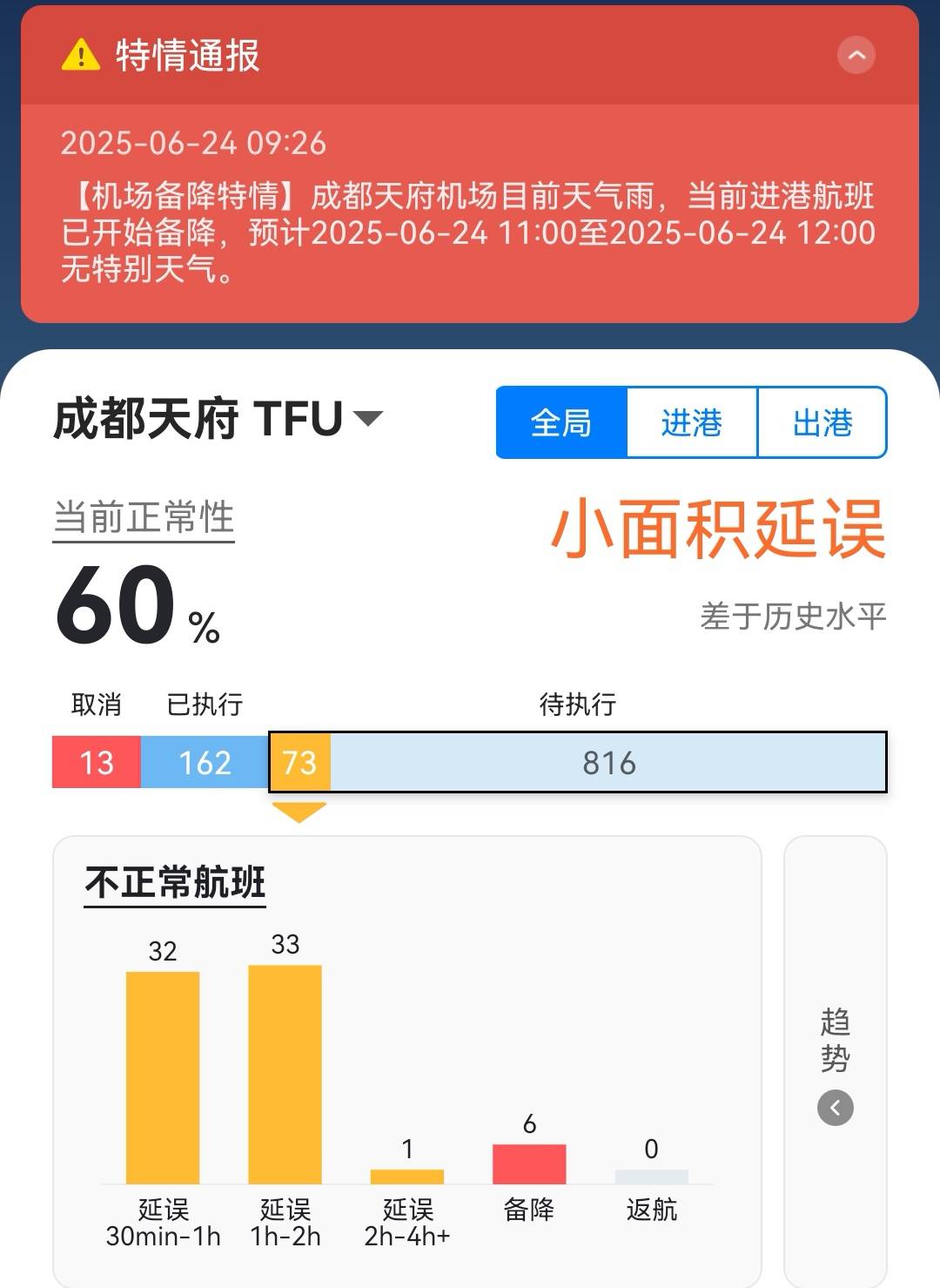 多个航班备降!成都天府国际机场因天气原因,航班正常率降至60% 多个航班备降!成都天府国际机场因天气原因,航班正常率降至60%