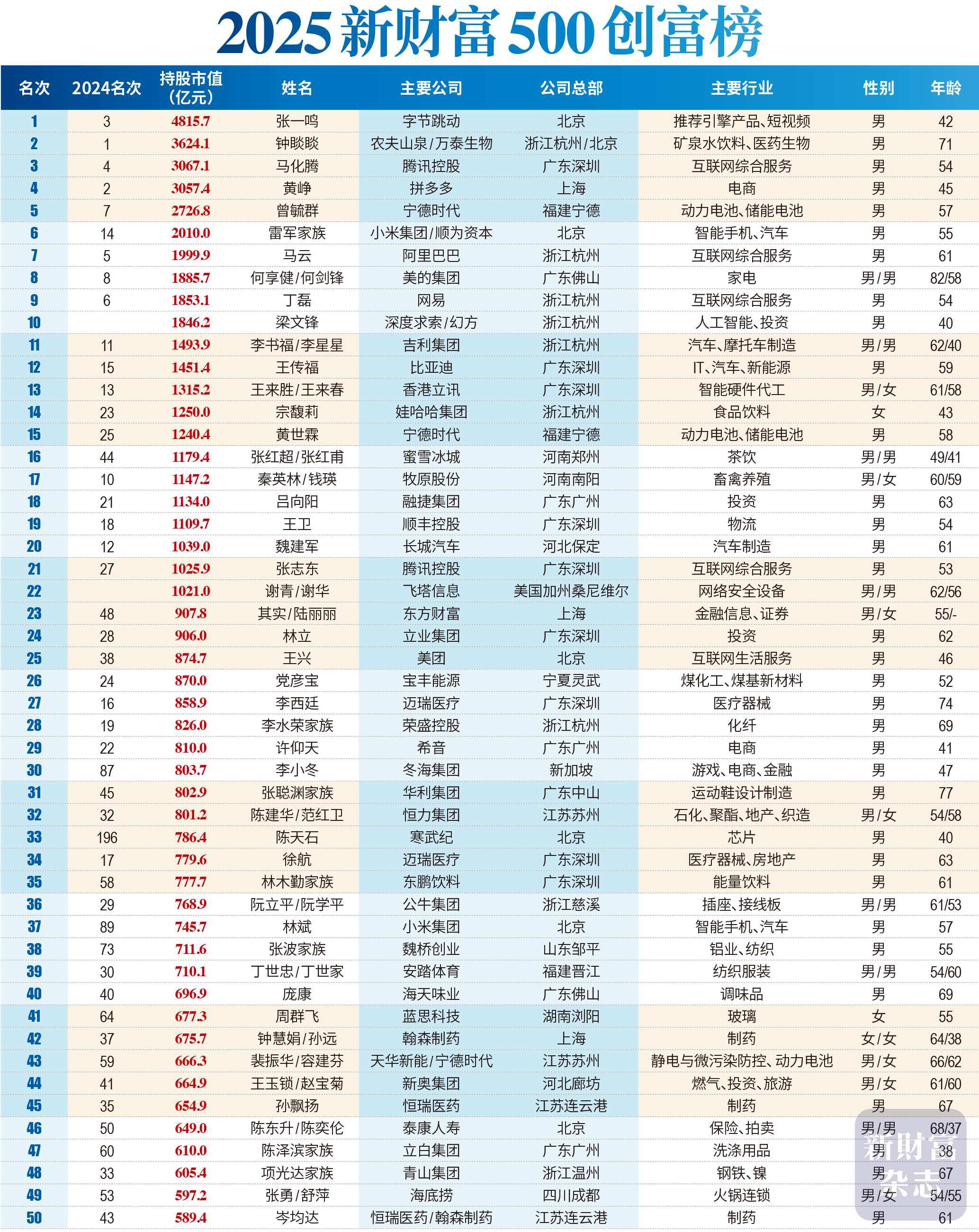 2025新财富创富榜出炉：张一鸣问鼎首富钟睒睒跌至第二_搜狐网