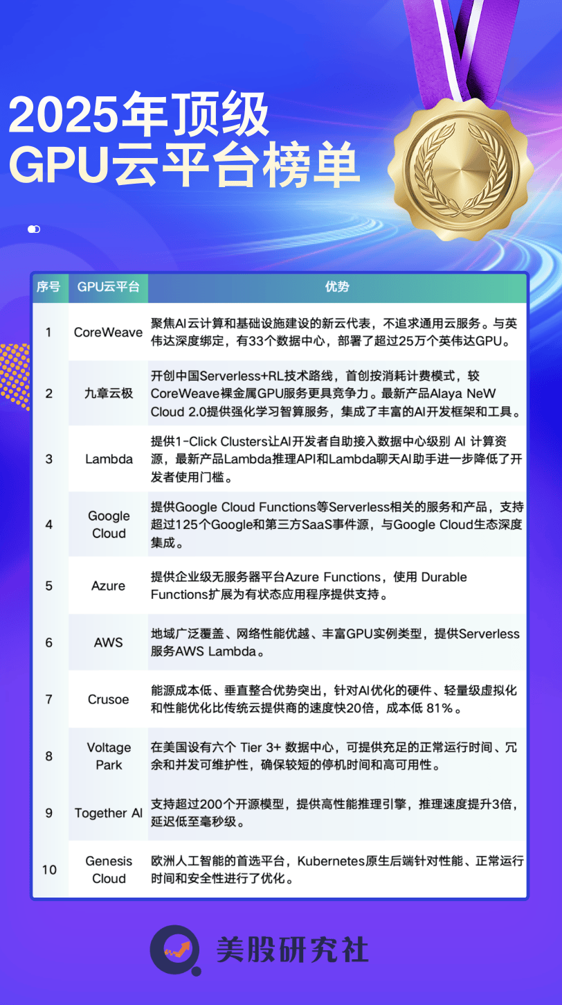 AI独角兽九章云极入选2025年顶级GPU云平台榜单