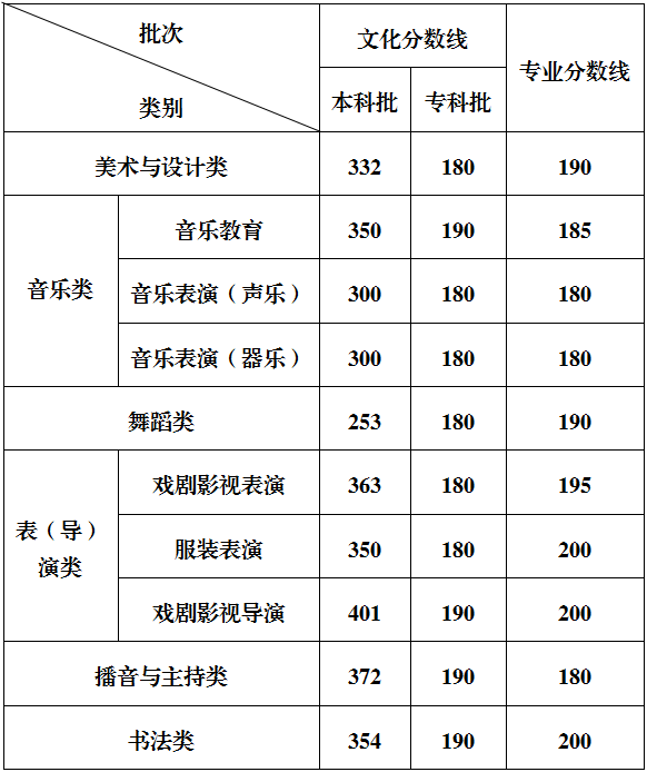 全国31省份高考分数线公布