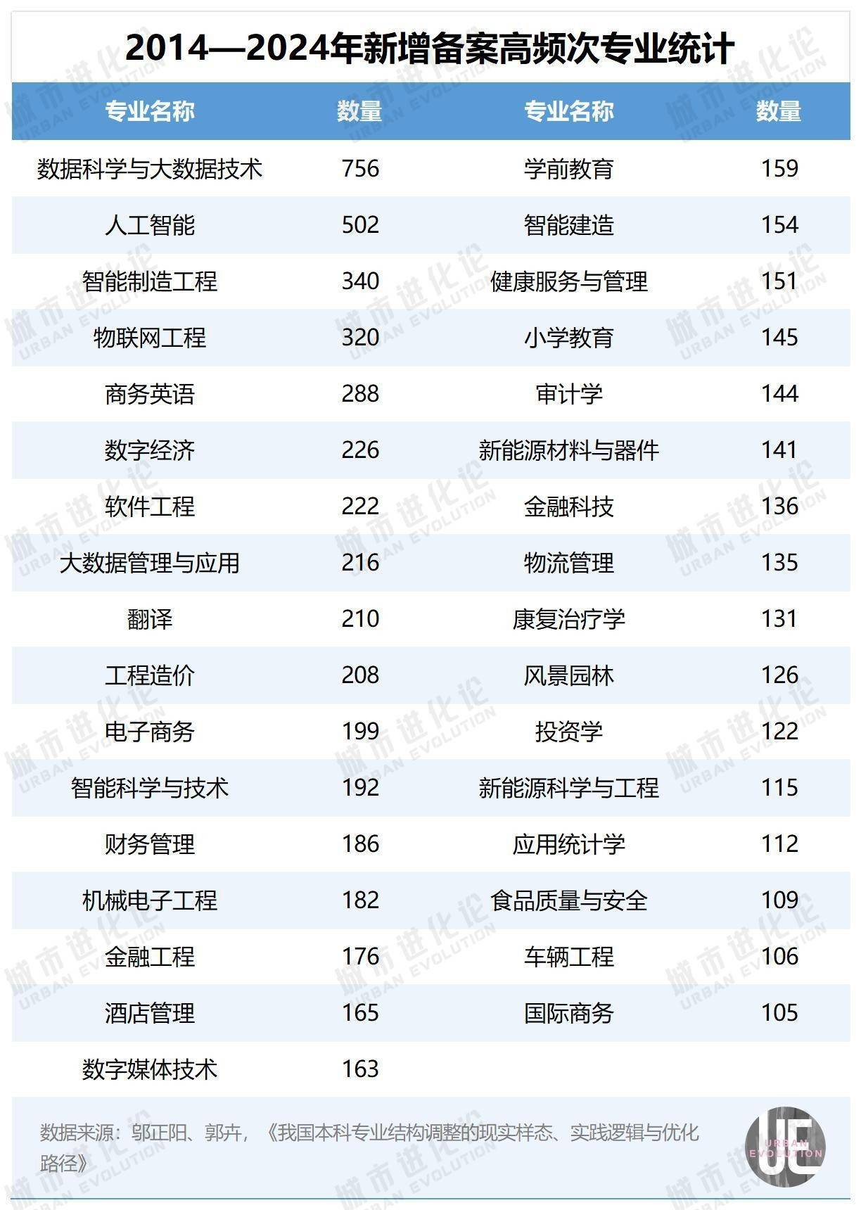 高校专业十年变迁， 大“换血”时代来了