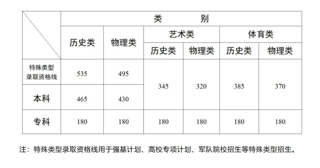 全国31省份高考分数线公布