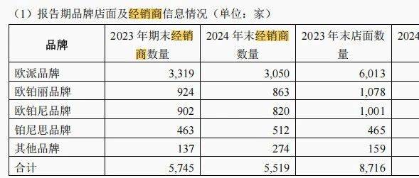200多家经销商退出，近1000家经销门店关停，欧派家居变革下，还好吗？