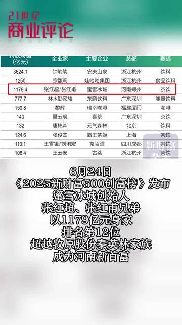 草根兄弟卖奶茶，晋升河南新首富，身价1179亿！
