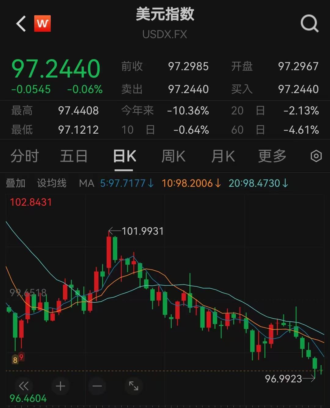 美元指数创下阶段新低，哪些资产受益？_搜狐网