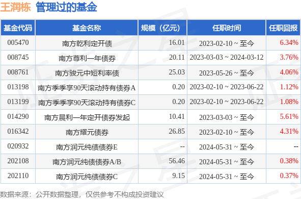 2025年6月28日南方睿阳稳健添利6个