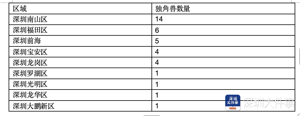 冷宫宠后之美人暗妖娆:深圳“独角兽走廊”显现！涉多家知名公司