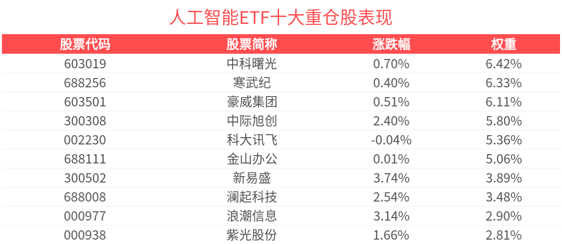 _AI算力高景气度持续，人工智能ETF(515980)收涨近1%_AI算力高景气度持续，人工智能ETF(515980)收涨近1%