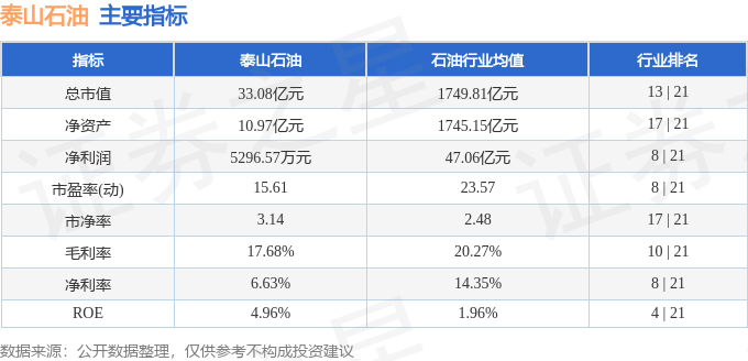 _泰山石油股票最新消息_泰山石油目标价