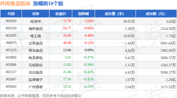 难以置信（有友食品股票可长期持有吗）603697有友食品股票，休闲食品板块7月4日跌0.13%，有友食品领跌，主力资金净流出1.15亿元，食品，