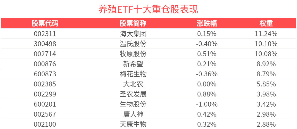 截至2025年7月4日，养殖ETF冲击5连涨，猪价走势如何？