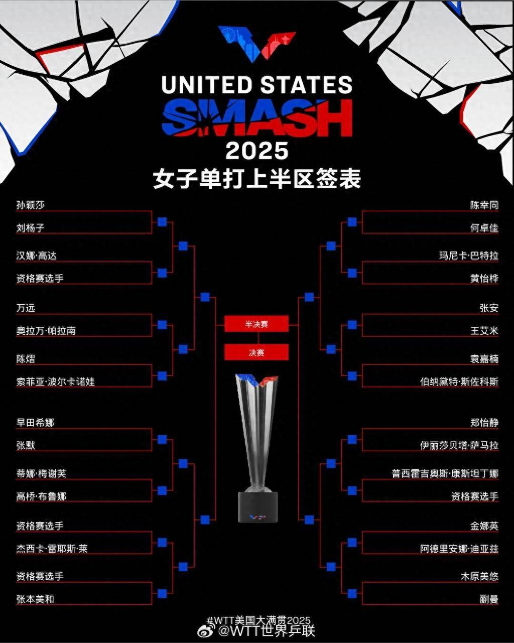 WTT美国大满贯单打签表公布 孙颖莎王楚钦等将出战